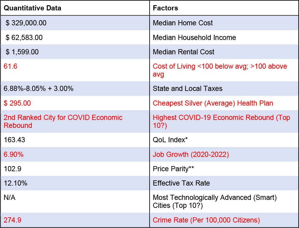 Quantitative data table for Minneapolis, MN