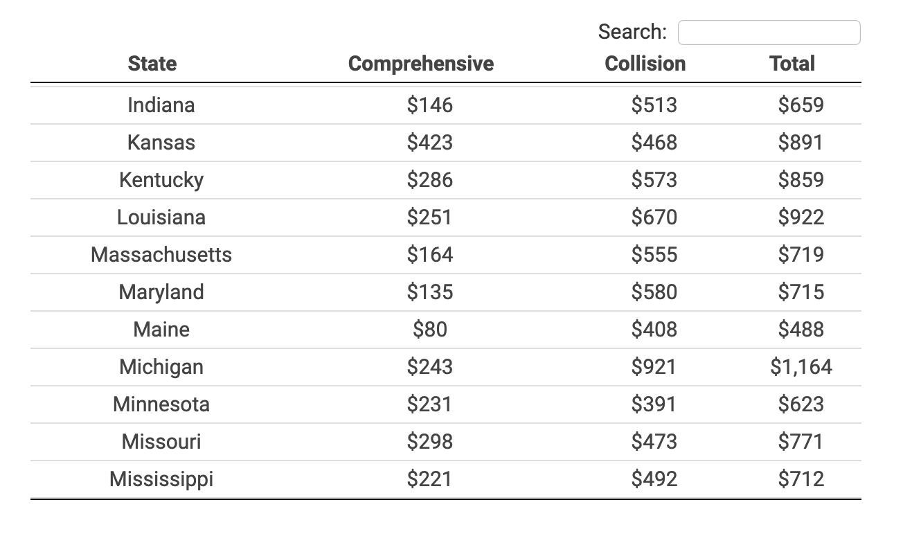 A rate table showing the variability of similar coverage between states ranging from $488 in Maine to $1,164 in Michigan.