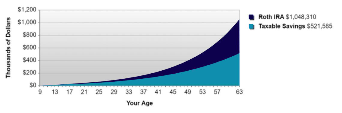 Graph of Roth IRA and taxable savings