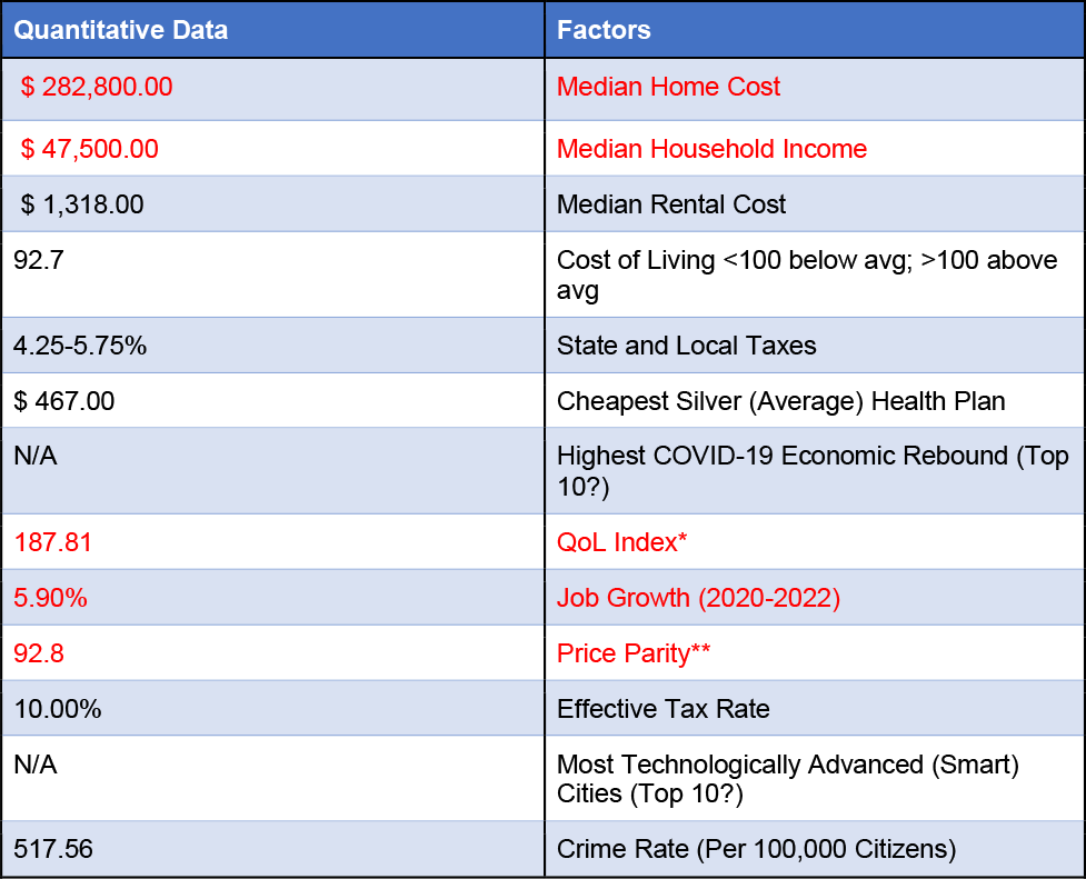 Quantitative data table for Richmond, VA