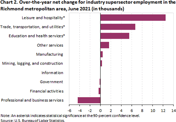 Chart of over-the-year new change for industry