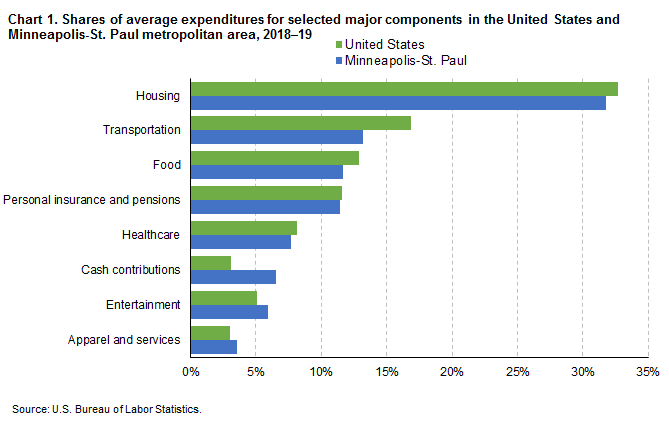 Chart of shares of average expenditures for selected major components in the US and Minneapolis