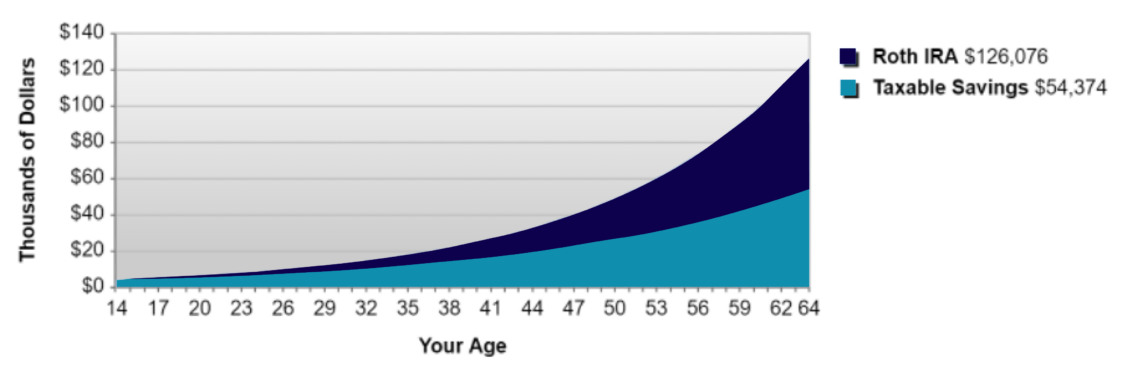 graph of Roth IRA and taxable savings growth